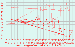 Courbe de la force du vent pour Bournemouth (UK)