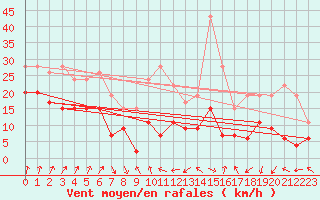 Courbe de la force du vent pour Cap Sagro (2B)