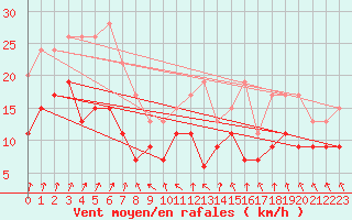 Courbe de la force du vent pour Tours (37)