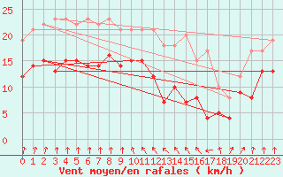 Courbe de la force du vent pour Ble / Mulhouse (68)