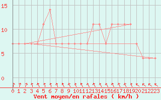 Courbe de la force du vent pour Halsua Kanala Purola