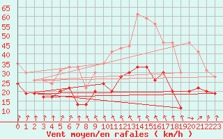 Courbe de la force du vent pour Rouen (76)