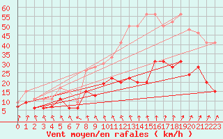 Courbe de la force du vent pour Lannion (22)