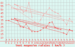 Courbe de la force du vent pour Lyon - Saint-Exupry (69)