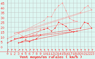Courbe de la force du vent pour Osterfeld