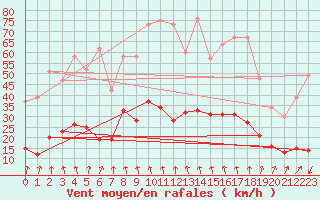 Courbe de la force du vent pour Montlimar (26)