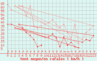 Courbe de la force du vent pour Piz Martegnas