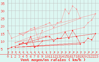 Courbe de la force du vent pour Villacoublay (78)