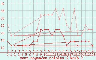 Courbe de la force du vent pour Berkenhout AWS