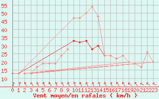 Courbe de la force du vent pour Scampton