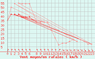 Courbe de la force du vent pour la bouée 62103