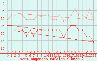 Courbe de la force du vent pour Cabo Vilan