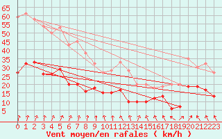 Courbe de la force du vent pour Lons-le-Saunier (39)