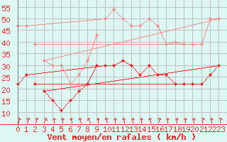 Courbe de la force du vent pour Lyon - Bron (69)