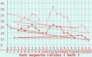 Courbe de la force du vent pour Evreux (27)