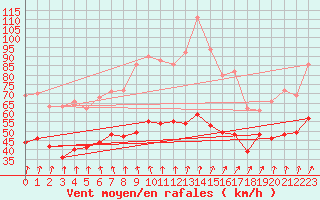 Courbe de la force du vent pour Cap Gris-Nez (62)