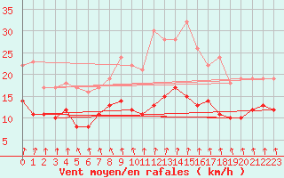 Courbe de la force du vent pour Doberlug-Kirchhain