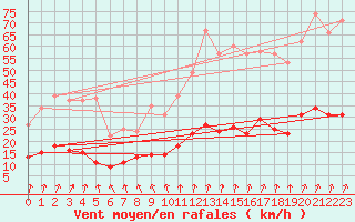 Courbe de la force du vent pour Le Touquet (62)