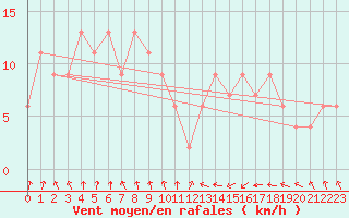 Courbe de la force du vent pour Oviedo