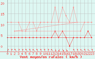 Courbe de la force du vent pour Kempten