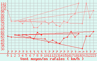 Courbe de la force du vent pour La Dle (Sw)