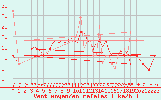 Courbe de la force du vent pour Sandnessjoen / Stokka