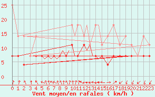 Courbe de la force du vent pour Diepholz