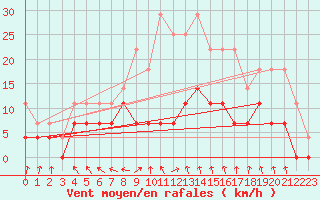 Courbe de la force du vent pour Lycksele