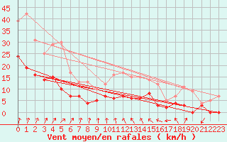 Courbe de la force du vent pour Epinal (88)