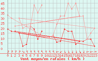 Courbe de la force du vent pour Piz Martegnas