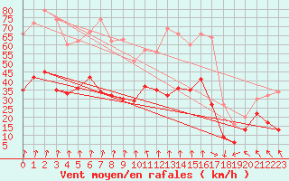 Courbe de la force du vent pour Lyon - Saint-Exupry (69)