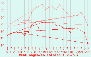 Courbe de la force du vent pour Dunkerque (59)