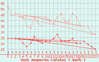 Courbe de la force du vent pour Lanvoc (29)