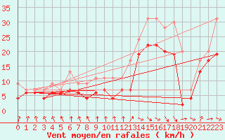 Courbe de la force du vent pour Toulouse-Blagnac (31)