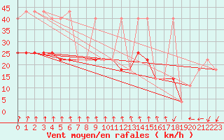 Courbe de la force du vent pour Cervena