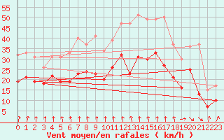 Courbe de la force du vent pour Ile de Batz (29)