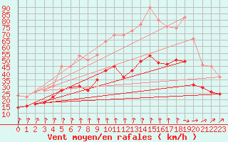 Courbe de la force du vent pour Lille (59)