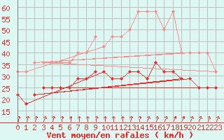 Courbe de la force du vent pour Zeebrugge