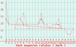 Courbe de la force du vent pour Ferder Fyr