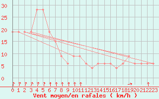 Courbe de la force du vent pour Pian Rosa (It)