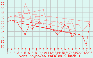 Courbe de la force du vent pour Mumbles