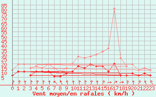 Courbe de la force du vent pour Blois (41)