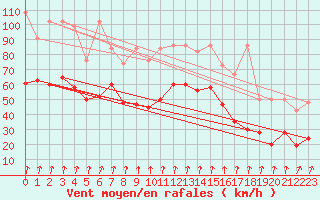 Courbe de la force du vent pour Piz Martegnas