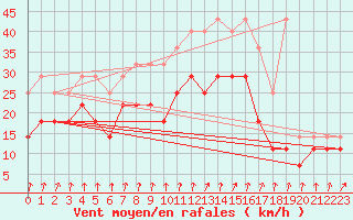 Courbe de la force du vent pour Koksijde (Be)