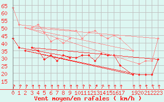 Courbe de la force du vent pour Zeebrugge