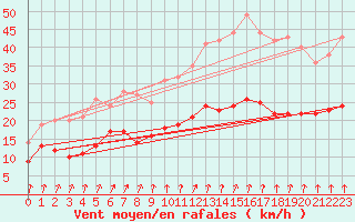 Courbe de la force du vent pour Lanvoc (29)