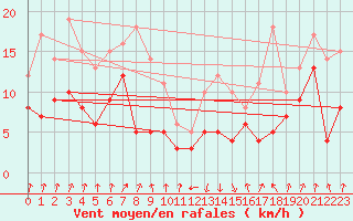 Courbe de la force du vent pour Calvi (2B)