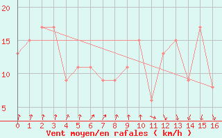 Courbe de la force du vent pour Santander (Esp)