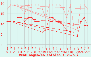 Courbe de la force du vent pour Valbella