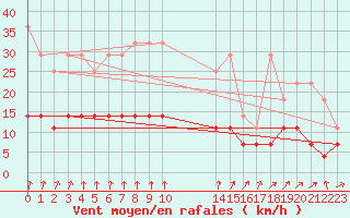 Courbe de la force du vent pour Carlsfeld